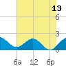 Day Beacon 19 tide chart for Sunday, June 13, 2021