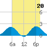 Day Beacon 19 tide chart for Sunday, June 20, 2021