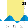 Day Beacon 19 tide chart for Wednesday, June 23, 2021