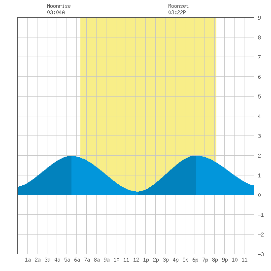 Day Beacon 19 tide chart for Friday, June 4, 2021