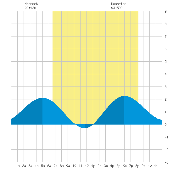 Day Beacon 19 tide chart for Monday, July 19, 2021