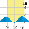 Day Beacon 19 tide chart for Monday, July 19, 2021