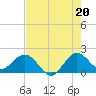 Day Beacon 19 tide chart for Tuesday, July 20, 2021