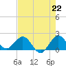 Day Beacon 19 tide chart for Thursday, July 22, 2021