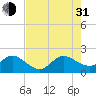 Day Beacon 19 tide chart for Saturday, July 31, 2021