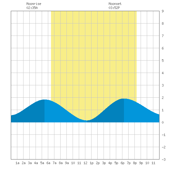 Day Beacon 19 tide chart for Sunday, July 4, 2021