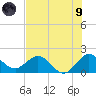 Day Beacon 19 tide chart for Friday, July 9, 2021