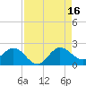 Day Beacon 19 tide chart for Monday, August 16, 2021