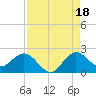 Day Beacon 19 tide chart for Wednesday, August 18, 2021