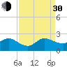 Day Beacon 19 tide chart for Monday, August 30, 2021