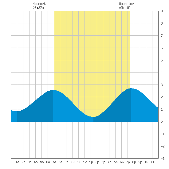 Day Beacon 19 tide chart for Friday, September 17, 2021