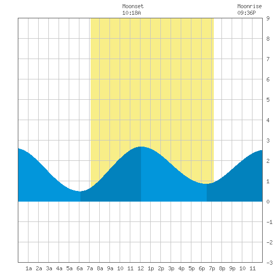 Day Beacon 19 tide chart for Friday, September 24, 2021