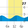 Day Beacon 19 tide chart for Monday, September 27, 2021