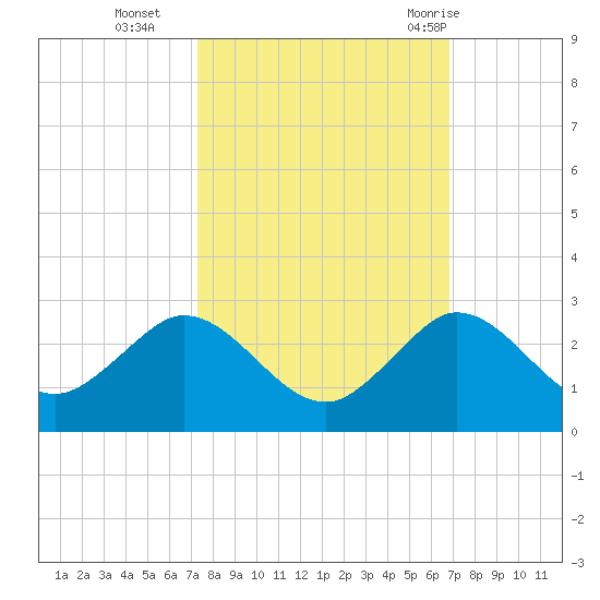 Day Beacon 19 tide chart for Saturday, October 16, 2021