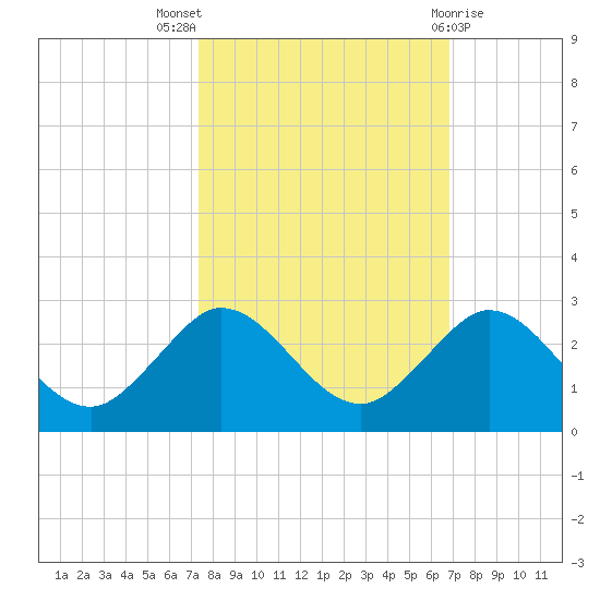 Day Beacon 19 tide chart for Monday, October 18, 2021