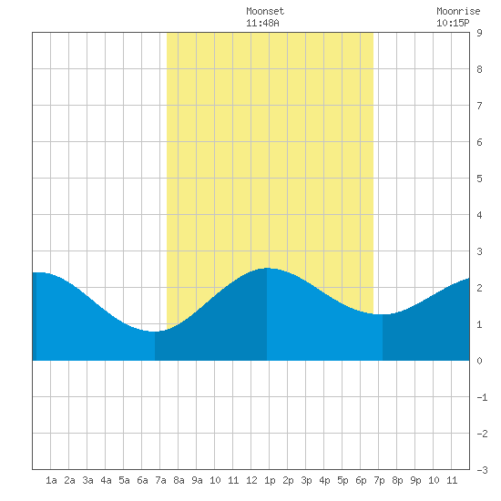 Day Beacon 19 tide chart for Monday, October 25, 2021