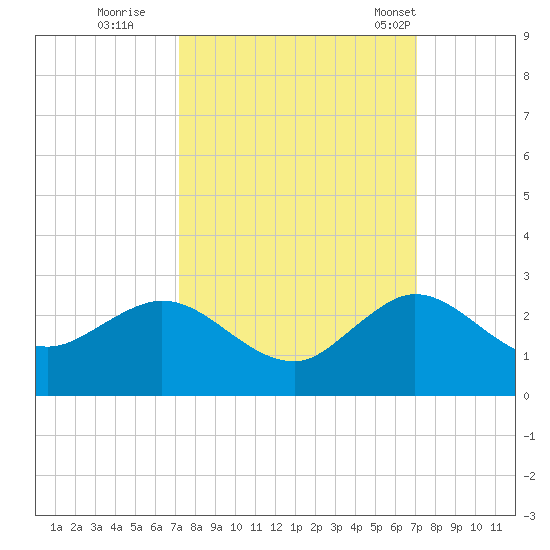 Day Beacon 19 tide chart for Saturday, October 2, 2021