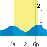 Day Beacon 19 tide chart for Saturday, October 2, 2021