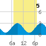 Day Beacon 19 tide chart for Tuesday, October 5, 2021