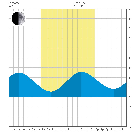 Day Beacon 19 tide chart for Thursday, November 11, 2021