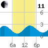 Day Beacon 19 tide chart for Thursday, November 11, 2021