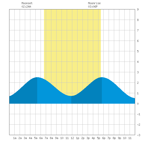 Day Beacon 19 tide chart for Sunday, November 14, 2021