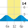Day Beacon 19 tide chart for Sunday, November 14, 2021