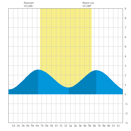 Day Beacon 19 tide chart for Monday, November 15, 2021