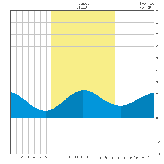 Day Beacon 19 tide chart for Wednesday, November 24, 2021