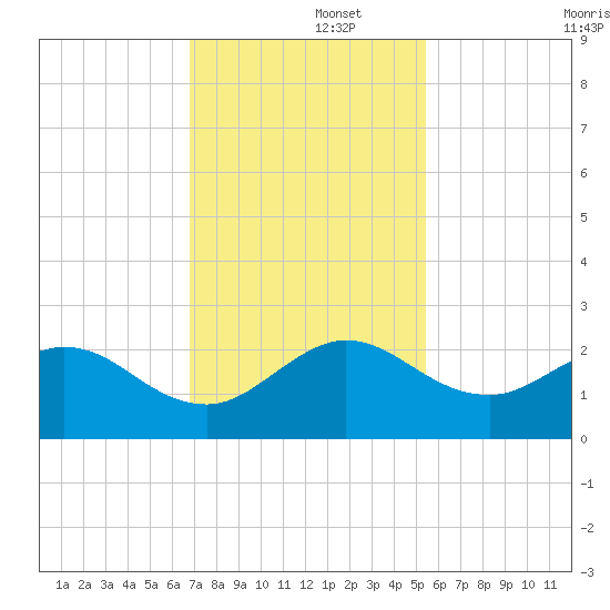 Day Beacon 19 tide chart for Friday, November 26, 2021