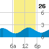 Day Beacon 19 tide chart for Friday, November 26, 2021