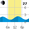 Day Beacon 19 tide chart for Saturday, November 27, 2021