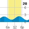 Day Beacon 19 tide chart for Sunday, November 28, 2021