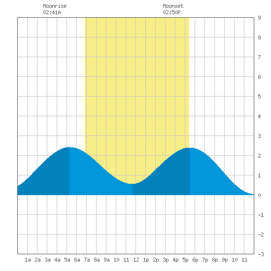 Day Beacon 19 tide chart for Tuesday, November 30, 2021