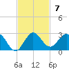 Day Beacon 19 tide chart for Sunday, November 7, 2021