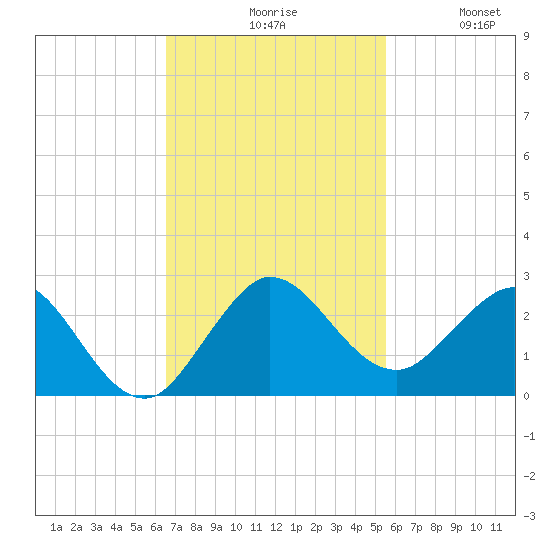 Day Beacon 19 tide chart for Monday, November 8, 2021