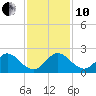 Day Beacon 19 tide chart for Friday, December 10, 2021