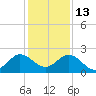 Day Beacon 19 tide chart for Monday, December 13, 2021