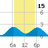 Day Beacon 19 tide chart for Wednesday, December 15, 2021