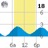 Day Beacon 19 tide chart for Saturday, December 18, 2021