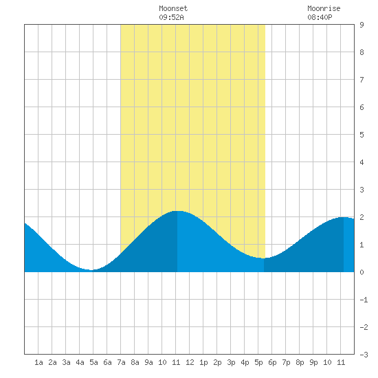 Day Beacon 19 tide chart for Wednesday, December 22, 2021