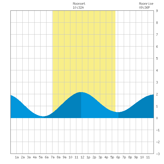 Day Beacon 19 tide chart for Thursday, December 23, 2021