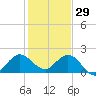 Day Beacon 19 tide chart for Wednesday, December 29, 2021