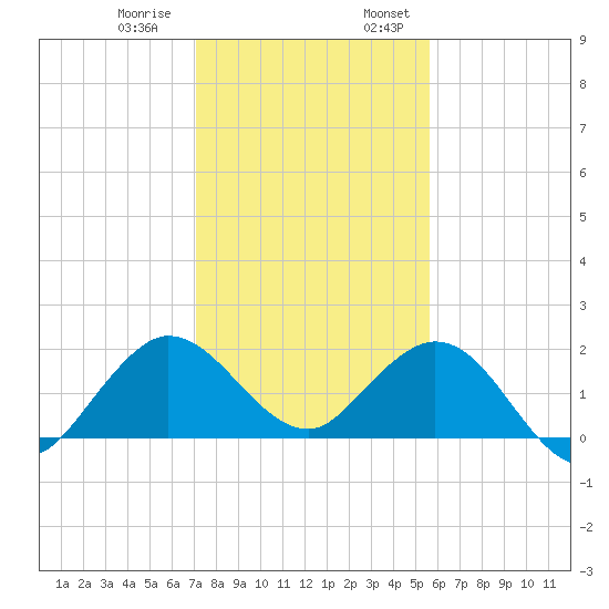 Day Beacon 19 tide chart for Thursday, December 30, 2021