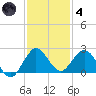 Day Beacon 19 tide chart for Saturday, December 4, 2021