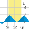 Day Beacon 19 tide chart for Saturday, January 1, 2022