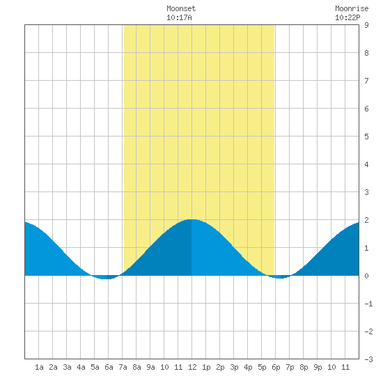 Day Beacon 19 tide chart for Saturday, January 22, 2022