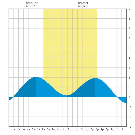 Day Beacon 19 tide chart for Friday, January 28, 2022