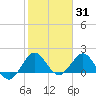 Day Beacon 19 tide chart for Monday, January 31, 2022
