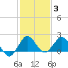 Day Beacon 19 tide chart for Monday, January 3, 2022